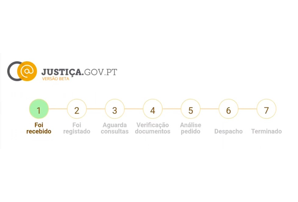 Portugal inova com plataforma digital para acelerar processos de nacionalidade portuguesa em até 50% do tempo!